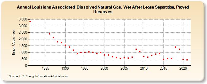 Louisiana Associated-Dissolved Natural Gas, Wet After Lease Separation, Proved Reserves (Billion Cubic Feet)