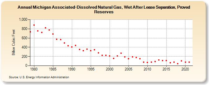 Michigan Associated-Dissolved Natural Gas, Wet After Lease Separation, Proved Reserves (Billion Cubic Feet)