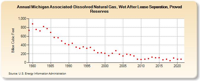 Michigan Associated-Dissolved Natural Gas, Wet After Lease Separation, Proved Reserves (Billion Cubic Feet)