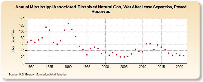 Mississippi Associated-Dissolved Natural Gas, Wet After Lease Separation, Proved Reserves (Billion Cubic Feet)
