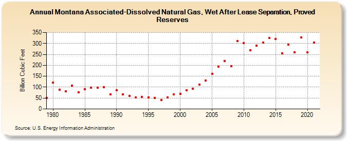 Montana Associated-Dissolved Natural Gas, Wet After Lease Separation, Proved Reserves (Billion Cubic Feet)
