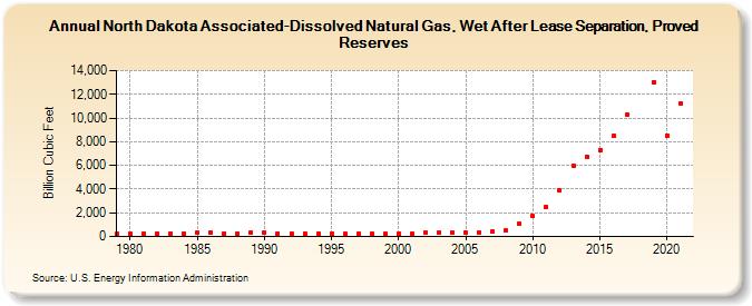North Dakota Associated-Dissolved Natural Gas, Wet After Lease Separation, Proved Reserves (Billion Cubic Feet)