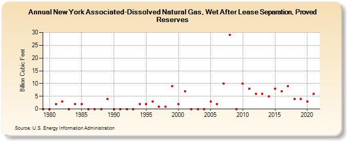 New York Associated-Dissolved Natural Gas, Wet After Lease Separation, Proved Reserves (Billion Cubic Feet)