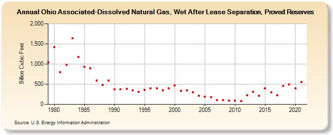 Ohio Associated-Dissolved Natural Gas, Wet After Lease Separation, Proved Reserves (Billion Cubic Feet)