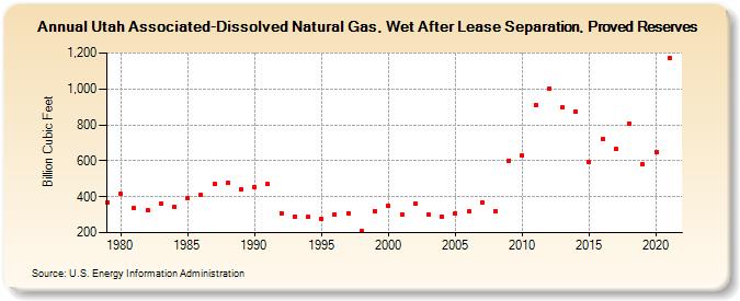 Utah Associated-Dissolved Natural Gas, Wet After Lease Separation, Proved Reserves (Billion Cubic Feet)