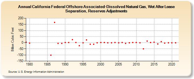 California Federal Offshore Associated-Dissolved Natural Gas, Wet After Lease Separation, Reserves Adjustments (Billion Cubic Feet)