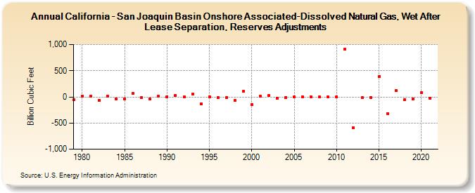 California - San Joaquin Basin Onshore Associated-Dissolved Natural Gas, Wet After Lease Separation, Reserves Adjustments (Billion Cubic Feet)