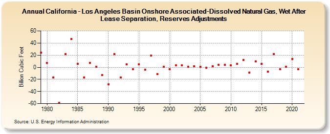 California - Los Angeles Basin Onshore Associated-Dissolved Natural Gas, Wet After Lease Separation, Reserves Adjustments (Billion Cubic Feet)