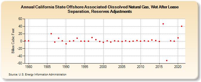 California State Offshore Associated-Dissolved Natural Gas, Wet After Lease Separation, Reserves Adjustments (Billion Cubic Feet)