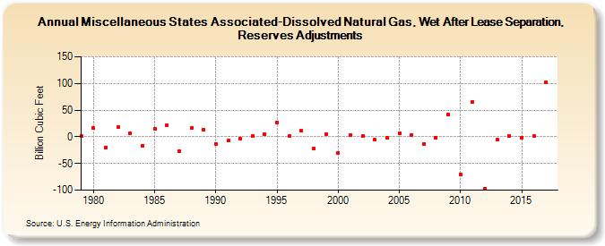 Miscellaneous States Associated-Dissolved Natural Gas, Wet After Lease Separation, Reserves Adjustments (Billion Cubic Feet)