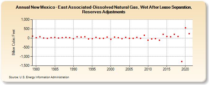 New Mexico - East Associated-Dissolved Natural Gas, Wet After Lease Separation, Reserves Adjustments (Billion Cubic Feet)