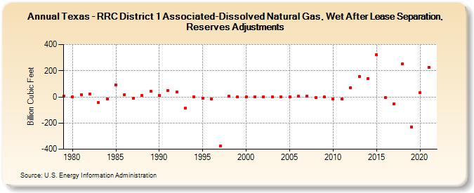 Texas - RRC District 1 Associated-Dissolved Natural Gas, Wet After Lease Separation, Reserves Adjustments (Billion Cubic Feet)
