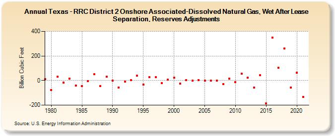 Texas - RRC District 2 Onshore Associated-Dissolved Natural Gas, Wet After Lease Separation, Reserves Adjustments (Billion Cubic Feet)
