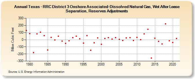 Texas - RRC District 3 Onshore Associated-Dissolved Natural Gas, Wet After Lease Separation, Reserves Adjustments (Billion Cubic Feet)