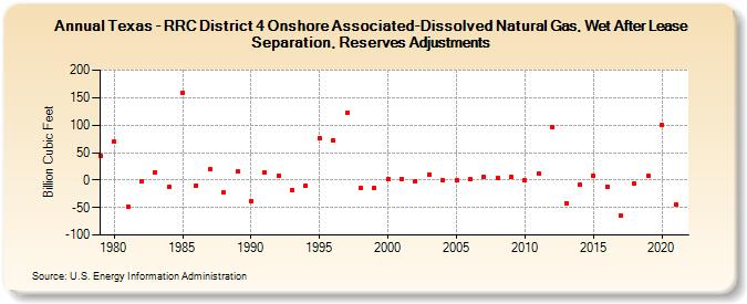 Texas - RRC District 4 Onshore Associated-Dissolved Natural Gas, Wet After Lease Separation, Reserves Adjustments (Billion Cubic Feet)