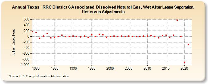 Texas - RRC District 6 Associated-Dissolved Natural Gas, Wet After Lease Separation, Reserves Adjustments (Billion Cubic Feet)