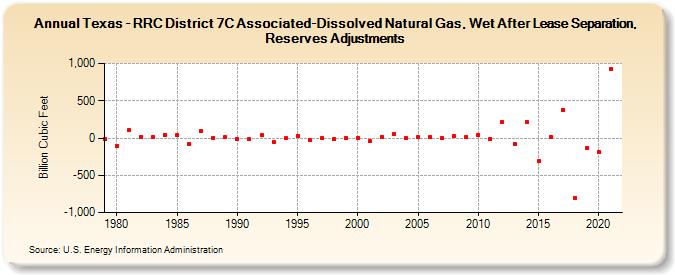Texas - RRC District 7C Associated-Dissolved Natural Gas, Wet After Lease Separation, Reserves Adjustments (Billion Cubic Feet)