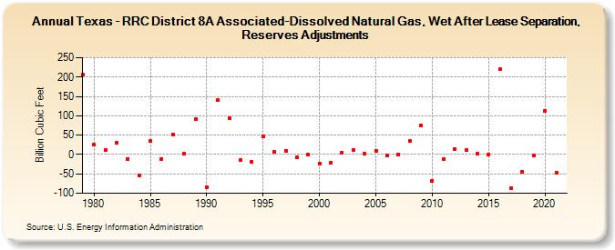 Texas - RRC District 8A Associated-Dissolved Natural Gas, Wet After Lease Separation, Reserves Adjustments (Billion Cubic Feet)