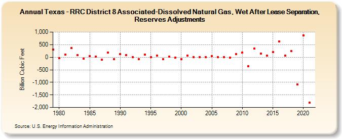 Texas - RRC District 8 Associated-Dissolved Natural Gas, Wet After Lease Separation, Reserves Adjustments (Billion Cubic Feet)