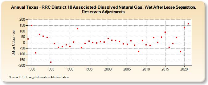 Texas - RRC District 10 Associated-Dissolved Natural Gas, Wet After Lease Separation, Reserves Adjustments (Billion Cubic Feet)