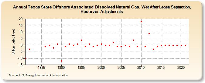 Texas State Offshore Associated-Dissolved Natural Gas, Wet After Lease Separation, Reserves Adjustments (Billion Cubic Feet)