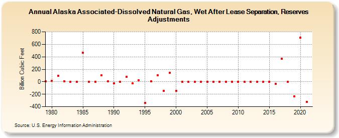 Alaska Associated-Dissolved Natural Gas, Wet After Lease Separation, Reserves Adjustments (Billion Cubic Feet)