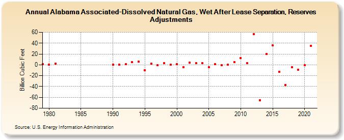 Alabama Associated-Dissolved Natural Gas, Wet After Lease Separation, Reserves Adjustments (Billion Cubic Feet)