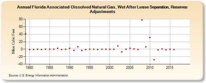 Florida Associated-Dissolved Natural Gas, Wet After Lease Separation, Reserves Adjustments (Billion Cubic Feet)