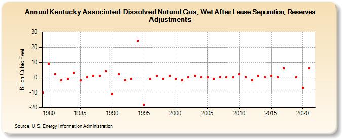 Kentucky Associated-Dissolved Natural Gas, Wet After Lease Separation, Reserves Adjustments (Billion Cubic Feet)