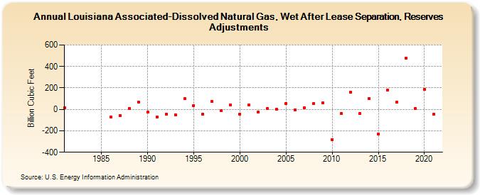 Louisiana Associated-Dissolved Natural Gas, Wet After Lease Separation, Reserves Adjustments (Billion Cubic Feet)