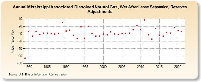 Mississippi Associated-Dissolved Natural Gas, Wet After Lease Separation, Reserves Adjustments (Billion Cubic Feet)