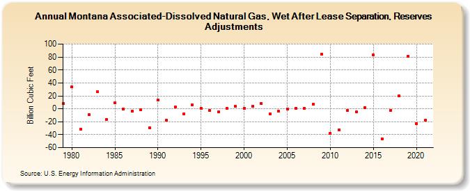 Montana Associated-Dissolved Natural Gas, Wet After Lease Separation, Reserves Adjustments (Billion Cubic Feet)