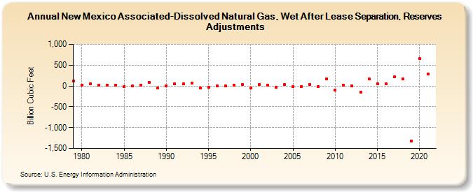 New Mexico Associated-Dissolved Natural Gas, Wet After Lease Separation, Reserves Adjustments (Billion Cubic Feet)