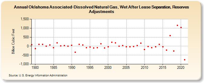Oklahoma Associated-Dissolved Natural Gas, Wet After Lease Separation, Reserves Adjustments (Billion Cubic Feet)