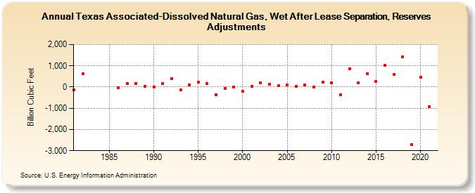 Texas Associated-Dissolved Natural Gas, Wet After Lease Separation, Reserves Adjustments (Billion Cubic Feet)