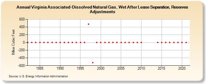 Virginia Associated-Dissolved Natural Gas, Wet After Lease Separation, Reserves Adjustments (Billion Cubic Feet)