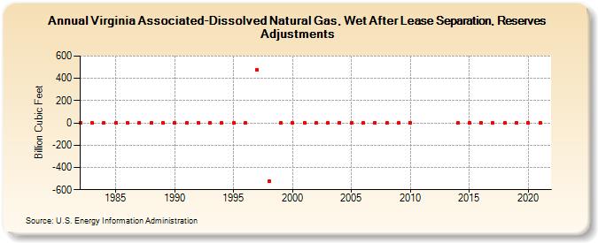 Virginia Associated-Dissolved Natural Gas, Wet After Lease Separation, Reserves Adjustments (Billion Cubic Feet)