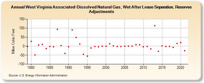 West Virginia Associated-Dissolved Natural Gas, Wet After Lease Separation, Reserves Adjustments (Billion Cubic Feet)