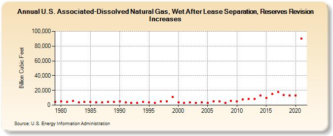 U.S. Associated-Dissolved Natural Gas, Wet After Lease Separation, Reserves Revision Increases (Billion Cubic Feet)