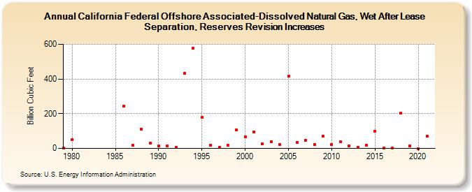 California Federal Offshore Associated-Dissolved Natural Gas, Wet After Lease Separation, Reserves Revision Increases (Billion Cubic Feet)