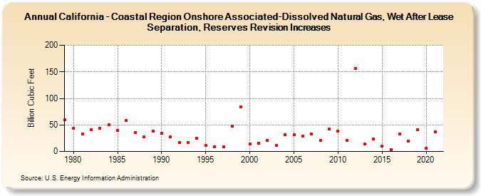 California - Coastal Region Onshore Associated-Dissolved Natural Gas, Wet After Lease Separation, Reserves Revision Increases (Billion Cubic Feet)