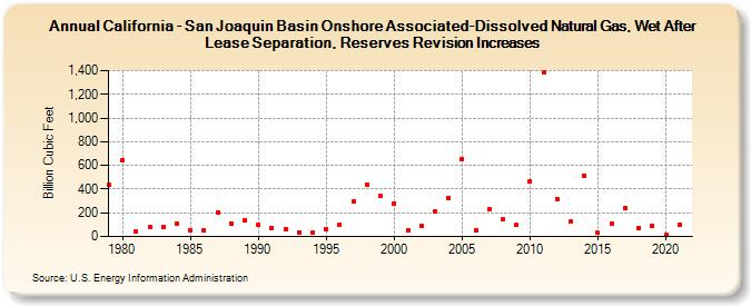 California - San Joaquin Basin Onshore Associated-Dissolved Natural Gas, Wet After Lease Separation, Reserves Revision Increases (Billion Cubic Feet)