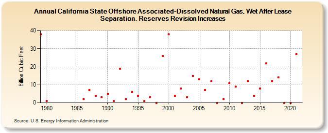 California State Offshore Associated-Dissolved Natural Gas, Wet After Lease Separation, Reserves Revision Increases (Billion Cubic Feet)