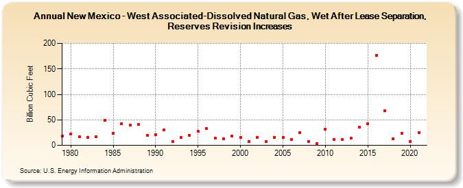 New Mexico - West Associated-Dissolved Natural Gas, Wet After Lease Separation, Reserves Revision Increases (Billion Cubic Feet)