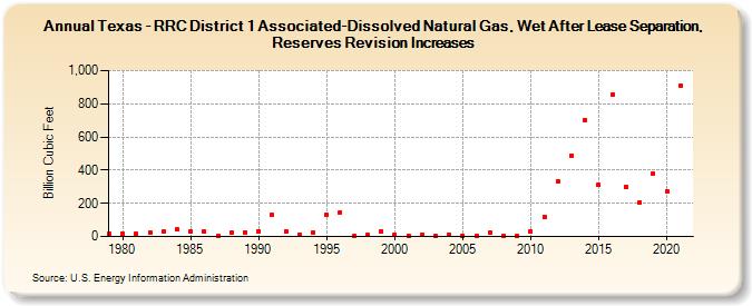 Texas - RRC District 1 Associated-Dissolved Natural Gas, Wet After Lease Separation, Reserves Revision Increases (Billion Cubic Feet)