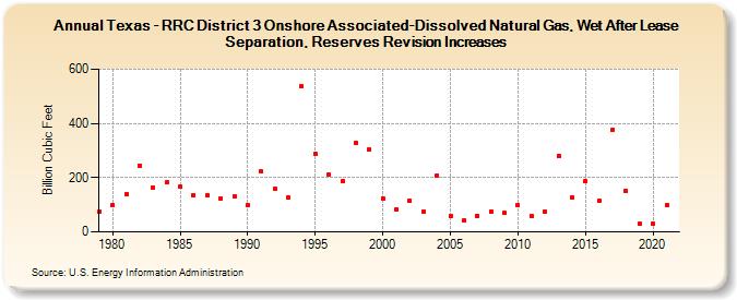 Texas - RRC District 3 Onshore Associated-Dissolved Natural Gas, Wet After Lease Separation, Reserves Revision Increases (Billion Cubic Feet)