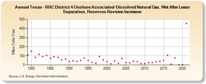 Texas - RRC District 4 Onshore Associated-Dissolved Natural Gas, Wet After Lease Separation, Reserves Revision Increases (Billion Cubic Feet)