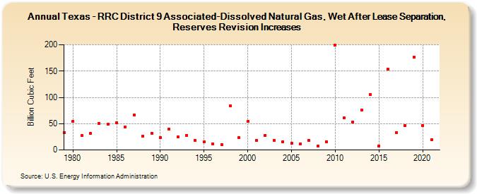 Texas - RRC District 9 Associated-Dissolved Natural Gas, Wet After Lease Separation, Reserves Revision Increases (Billion Cubic Feet)