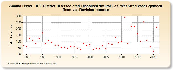 Texas - RRC District 10 Associated-Dissolved Natural Gas, Wet After Lease Separation, Reserves Revision Increases (Billion Cubic Feet)