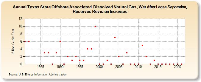 Texas State Offshore Associated-Dissolved Natural Gas, Wet After Lease Separation, Reserves Revision Increases (Billion Cubic Feet)